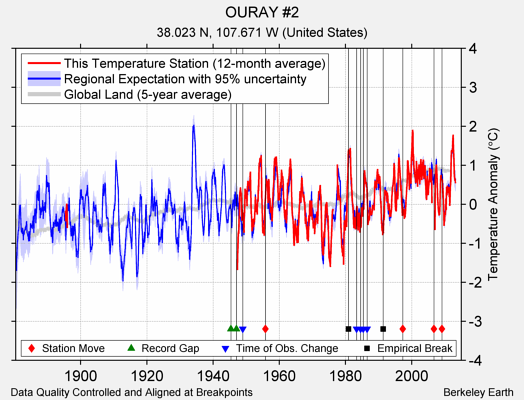 OURAY #2 comparison to regional expectation