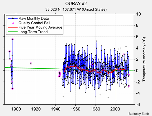 OURAY #2 Raw Mean Temperature