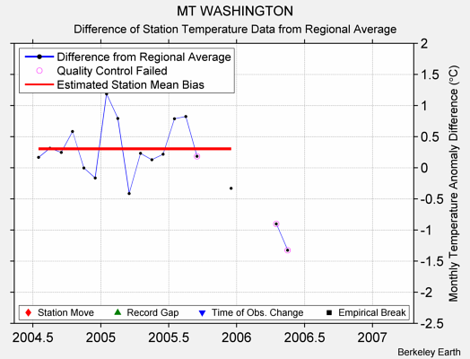 MT WASHINGTON difference from regional expectation