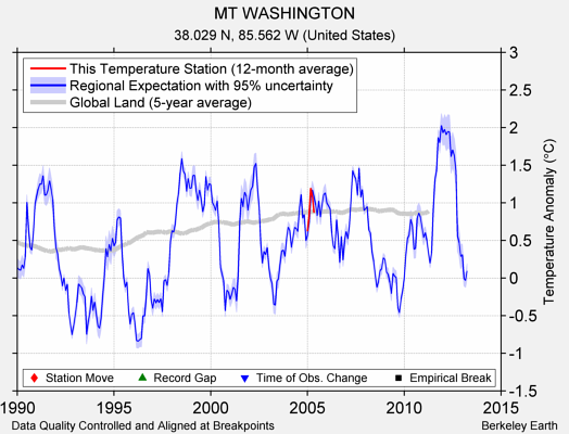 MT WASHINGTON comparison to regional expectation