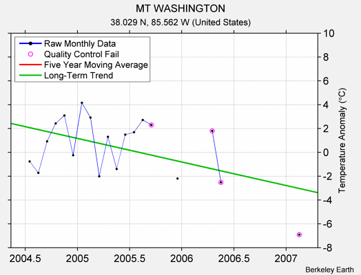 MT WASHINGTON Raw Mean Temperature