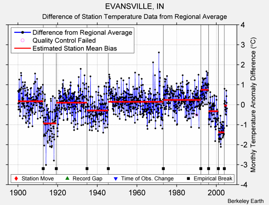 EVANSVILLE, IN difference from regional expectation