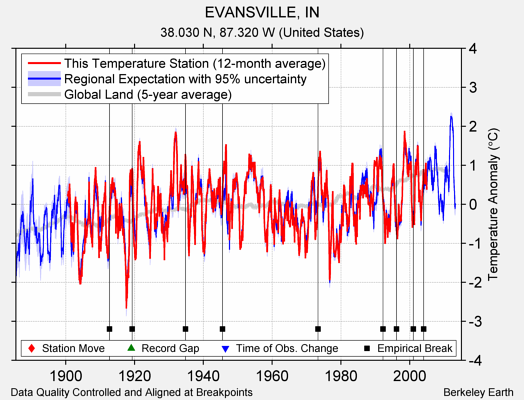 EVANSVILLE, IN comparison to regional expectation