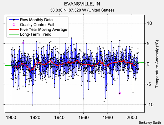 EVANSVILLE, IN Raw Mean Temperature