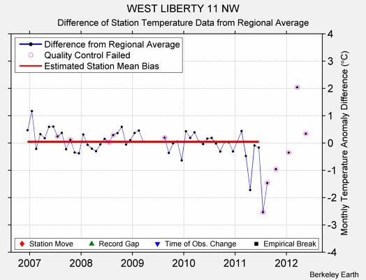 WEST LIBERTY 11 NW difference from regional expectation