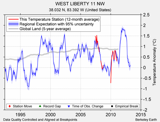 WEST LIBERTY 11 NW comparison to regional expectation