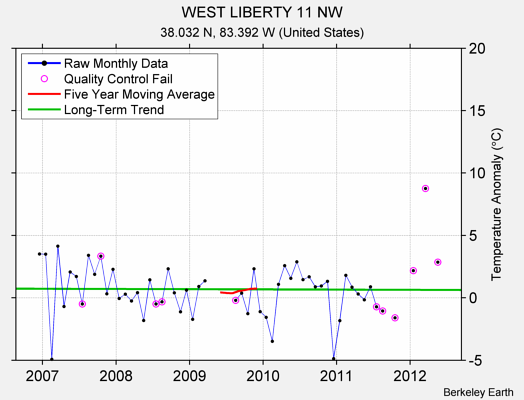 WEST LIBERTY 11 NW Raw Mean Temperature