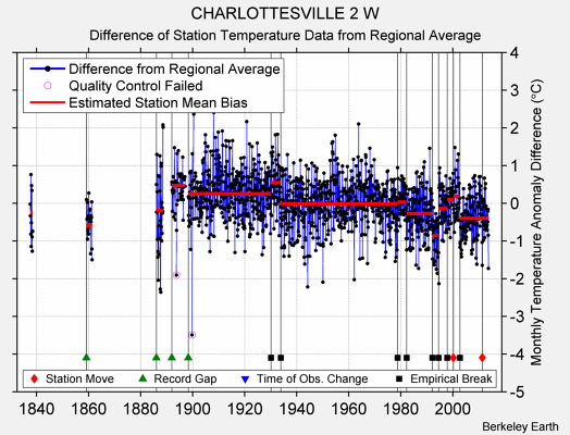 CHARLOTTESVILLE 2 W difference from regional expectation