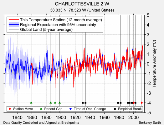 CHARLOTTESVILLE 2 W comparison to regional expectation