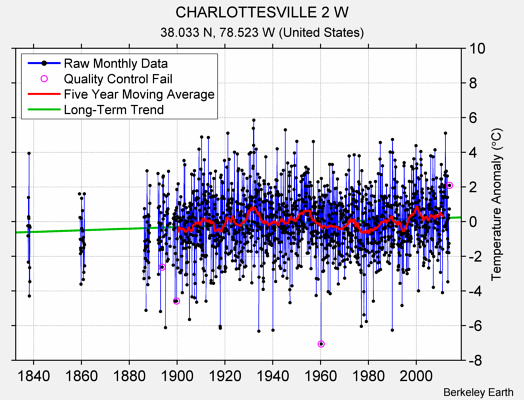 CHARLOTTESVILLE 2 W Raw Mean Temperature