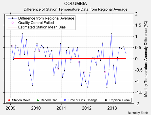 COLUMBIA difference from regional expectation