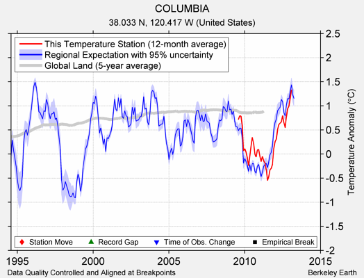 COLUMBIA comparison to regional expectation