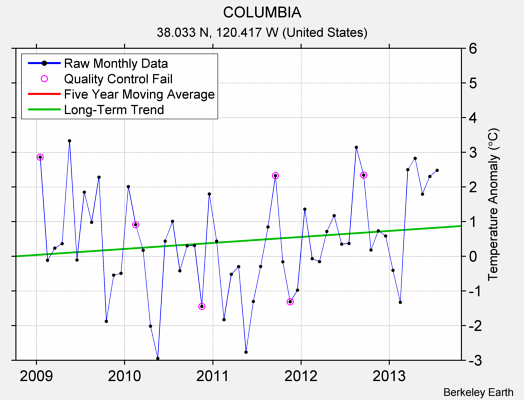 COLUMBIA Raw Mean Temperature