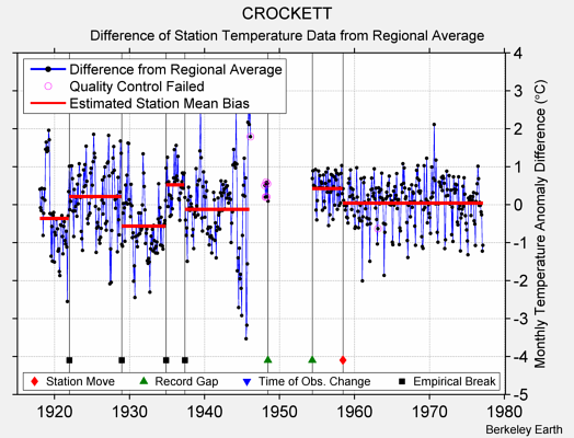 CROCKETT difference from regional expectation