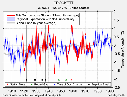 CROCKETT comparison to regional expectation