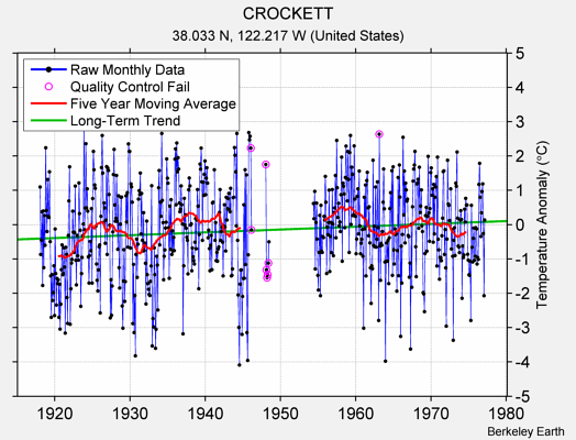 CROCKETT Raw Mean Temperature