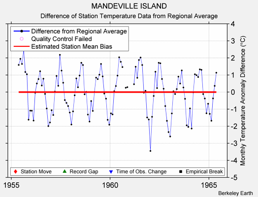 MANDEVILLE ISLAND difference from regional expectation