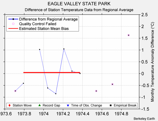 EAGLE VALLEY STATE PARK difference from regional expectation