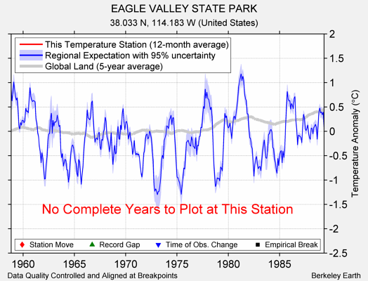 EAGLE VALLEY STATE PARK comparison to regional expectation