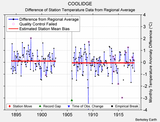 COOLIDGE difference from regional expectation