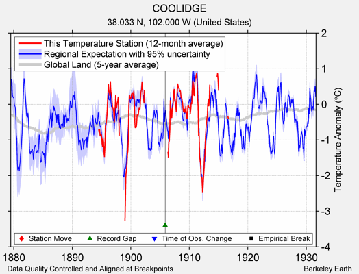 COOLIDGE comparison to regional expectation