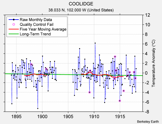 COOLIDGE Raw Mean Temperature