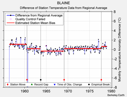 BLAINE difference from regional expectation