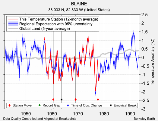 BLAINE comparison to regional expectation