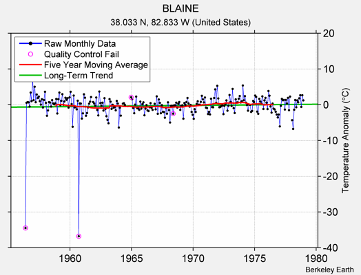 BLAINE Raw Mean Temperature