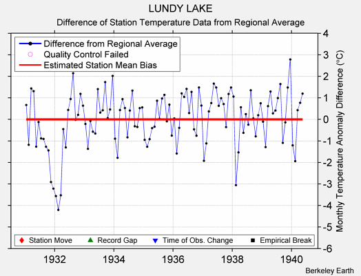 LUNDY LAKE difference from regional expectation