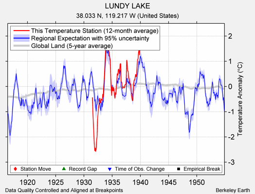 LUNDY LAKE comparison to regional expectation