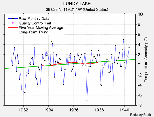 LUNDY LAKE Raw Mean Temperature