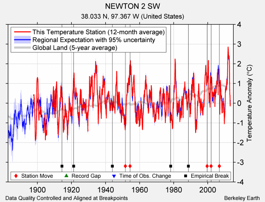 NEWTON 2 SW comparison to regional expectation