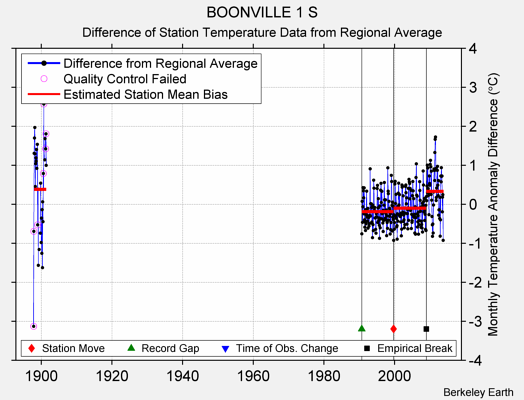 BOONVILLE 1 S difference from regional expectation