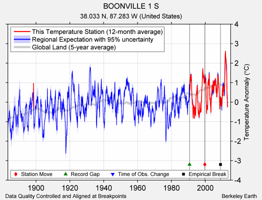 BOONVILLE 1 S comparison to regional expectation