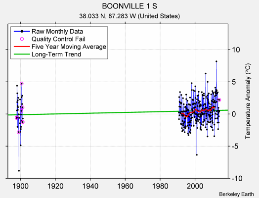 BOONVILLE 1 S Raw Mean Temperature