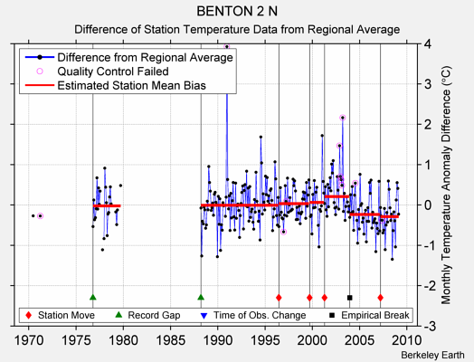 BENTON 2 N difference from regional expectation