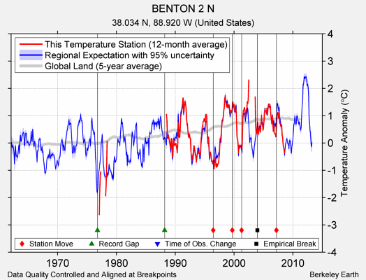 BENTON 2 N comparison to regional expectation