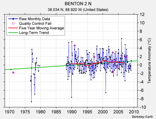 BENTON 2 N Raw Mean Temperature