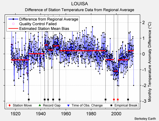 LOUISA difference from regional expectation