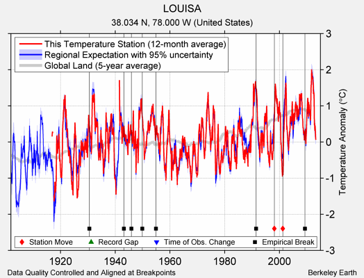 LOUISA comparison to regional expectation