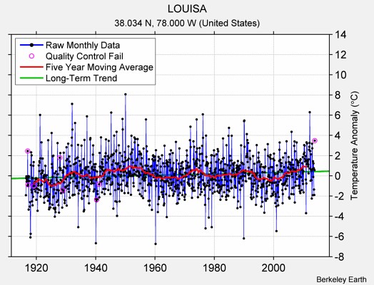 LOUISA Raw Mean Temperature