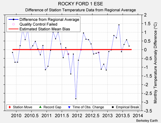 ROCKY FORD 1 ESE difference from regional expectation