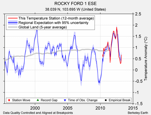 ROCKY FORD 1 ESE comparison to regional expectation