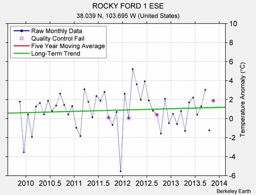 ROCKY FORD 1 ESE Raw Mean Temperature