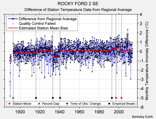 ROCKY FORD 2 SE difference from regional expectation