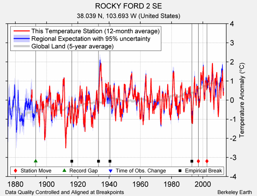 ROCKY FORD 2 SE comparison to regional expectation