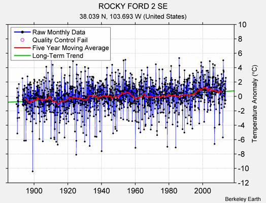 ROCKY FORD 2 SE Raw Mean Temperature