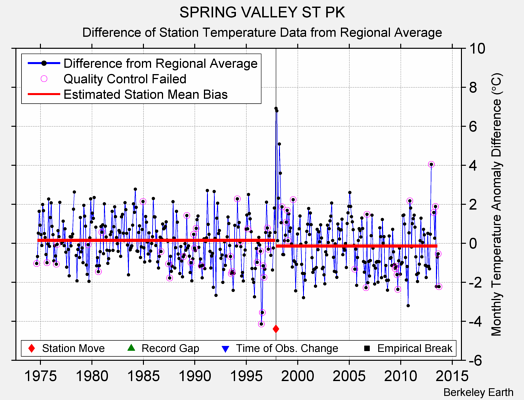 SPRING VALLEY ST PK difference from regional expectation