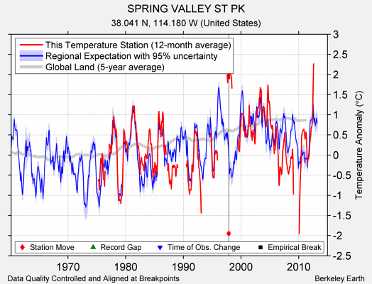 SPRING VALLEY ST PK comparison to regional expectation